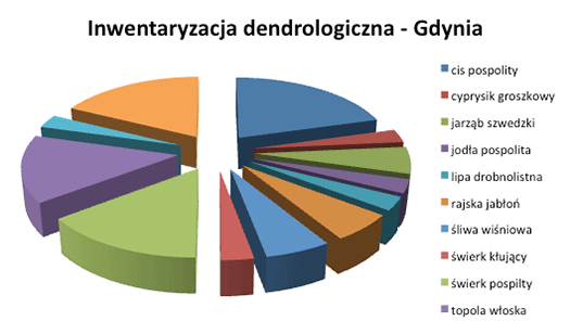 Inwentaryzacja dendrologiczna w Gdyni