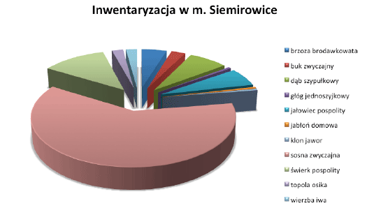 Inwentaryzacja dendrologiczna w Siemirowicach